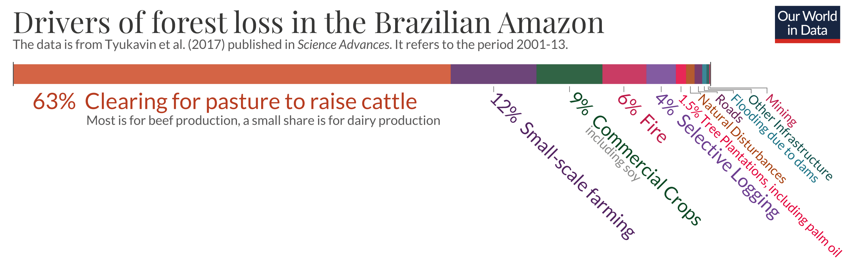 Drivers-of-forest-loss-in-the-Brazilean-Amazon.png