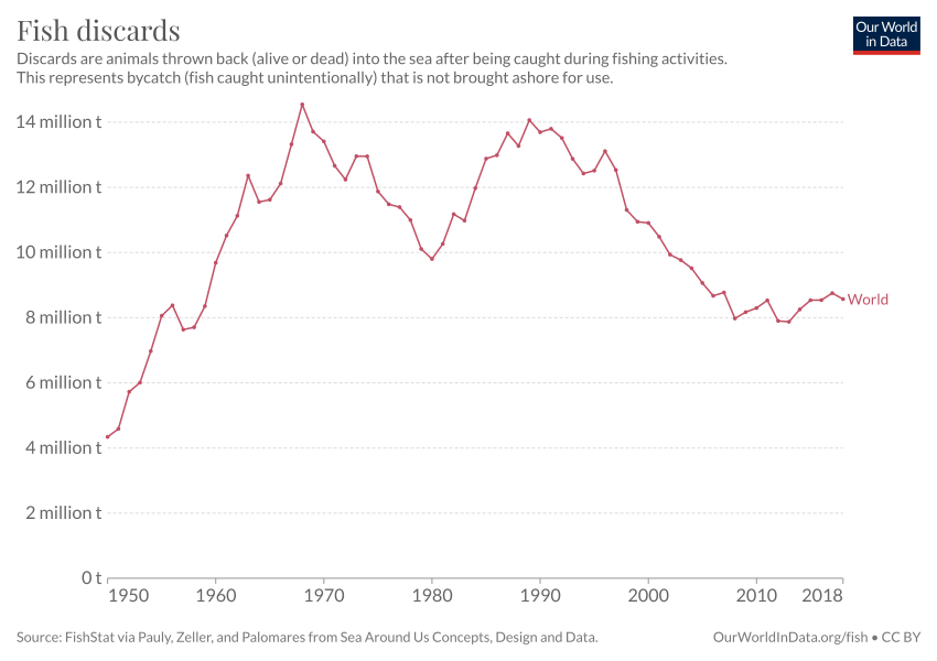 Fish-discards (OWID 0433).png